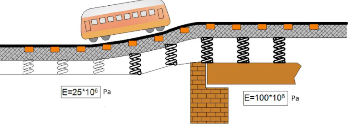 Figura 2.7 - Veículo ferroviário na transição de via em aterro para via em ponte (Esveld, 2001) 