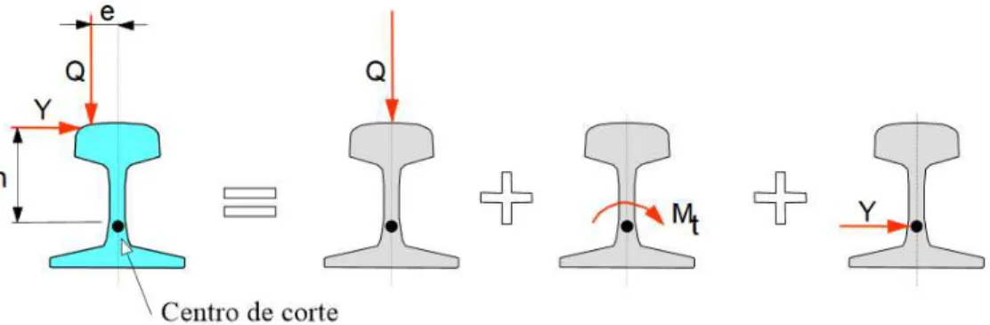 Figura 2.8 – Exemplo de aplicação de forças verticais e transversais ao carril [adaptado de (“Esveld Offi- Offi-cial Website,” n.d.)]
