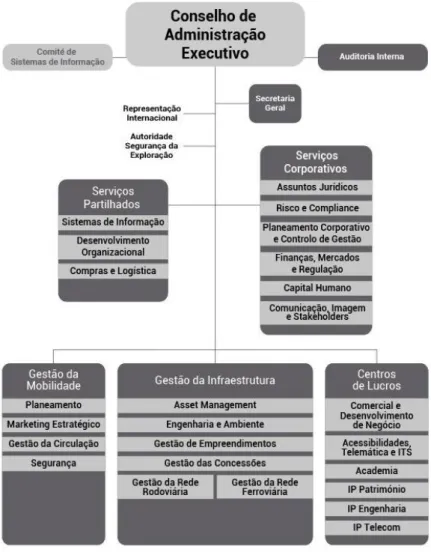 Figura 4.2 – Organigrama da IP, S.A. (Infraestruturas de Portugal, 2018b)