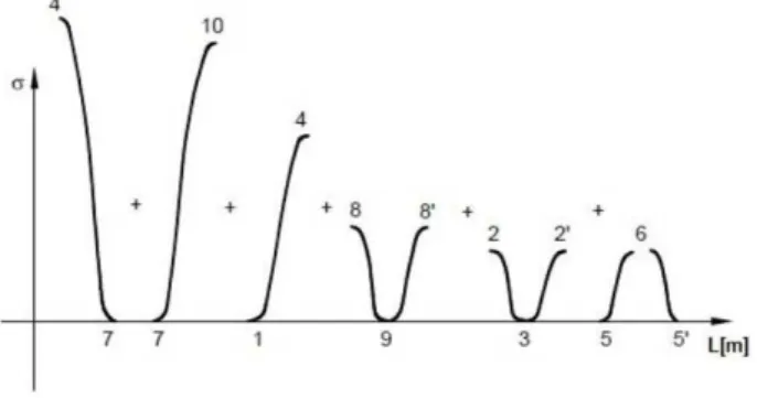 Figura 2.11: Organização de amplitudes de tensão obtidas pelo método &#34;rainﬂow&#34;, adaptado de [16].