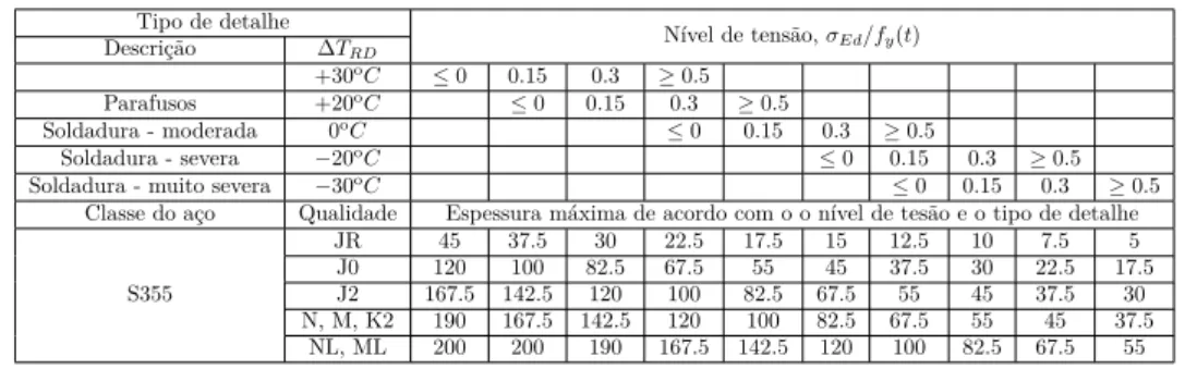 Tabela 3.3: Espessura máxima do aço para uma temperatura de referência de