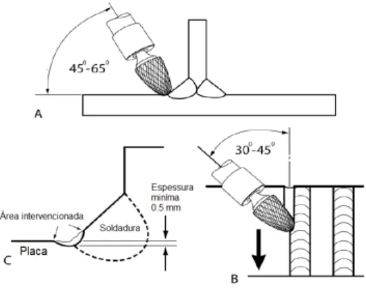 Figura 3.6: Técnica de moagem do pé da soldadura, adaptado de [15]