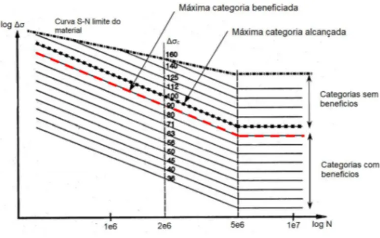 Figura 3.8: Benefícios do Burr Grinding nas curvas S-N, adaptado de [21]