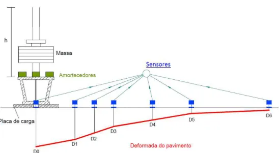 Figura 2.10 - Princípio de ensaio com o Defletómetro de Impacto (adaptado de Fontul, 2004)