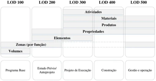 Figura 3.6 - Relação entre níveis de desenvolvimento e as fases de vida do projeto   (adaptado de Sousa, 2013)