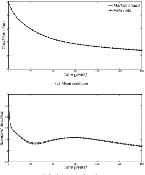 Figure 5.3 – Comparison of the predicted future condition profile over time for both models – Pre- Pre-stressed concrete decks