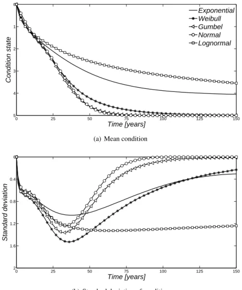 Figure 5.8 – Comparison of the predicted future condition profile over time for all probability distri- distri-bution analysed – Bearings