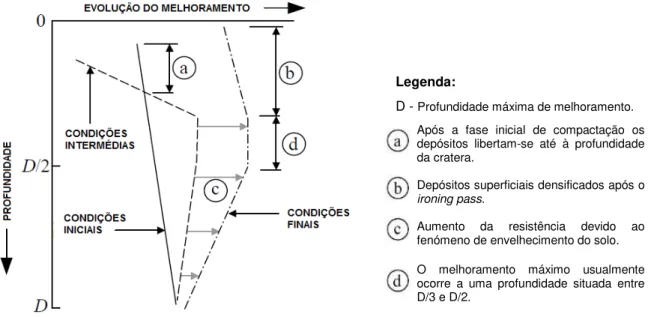 Figura 3.8 - Fase inicial, intermédia e final da compactação dinâmica e efeito do envelhecimento do solo  (adaptado de Lukas 1995) 