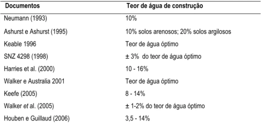 Tabela 2.7. Requisitos para o teor de água de construção para a técnica construtiva da taipa 