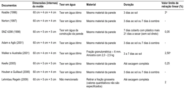 Tabela 2.8. Recomendações e requisitos para o ensaio de retração linear, para o método construtivo da  taipa
