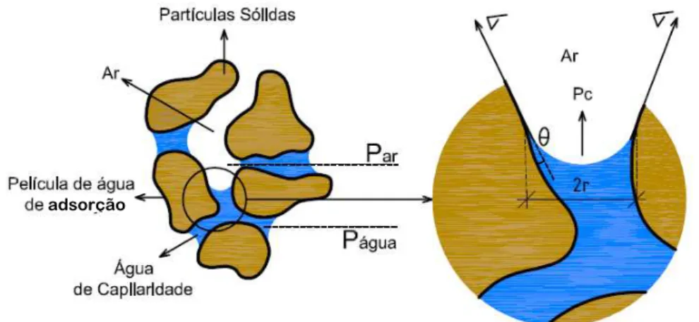 Figura 2.11. Fenómeno da capilaridade com pormenor da pressão capilar dentro de um poro capilar 