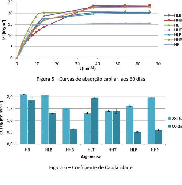 Figura 5  –  Curvas de absorção capilar, aos 60 dias 