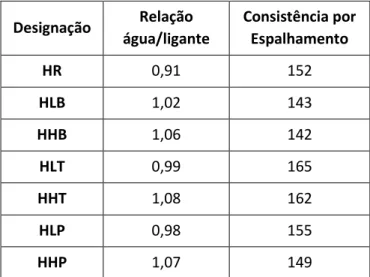 Tabela 3  –  Relação água/ligante das argamassas estudadas  Designação  Relação  água/ligante  Consistência por Espalhamento  HR  0,91  152  HLB  1,02  143  HHB  1,06  142  HLT  0,99  165  HHT  1,08  162  HLP  0,98  155  HHP  1,07  149 