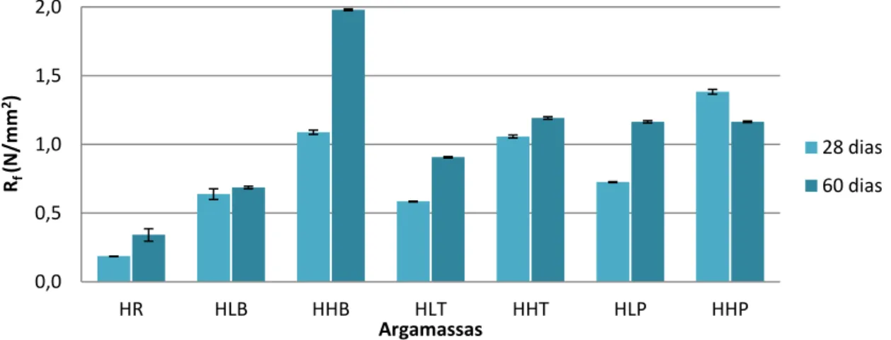 Figura 2  –  Resistência à flexão, aos 28 dias e aos 60 dias 