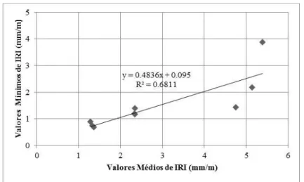 Figura 3.3 Relação entre os valores mínimos e médios de IRI das secções em análise 