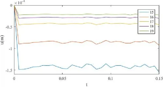Figura  4.  7  Deslocamento  do  ponto  (0,0,0)  durante  o  ensaio  de  velocidade  de  propagação  constante  com  encastramento da base
