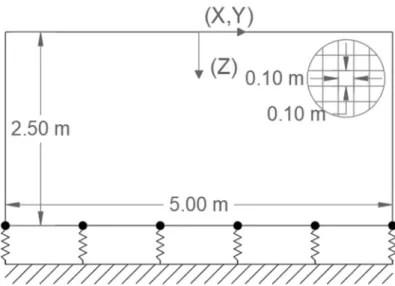 Figura 4. 10 Características geométricas e condições de fronteira para o modelo com apoio simples da base