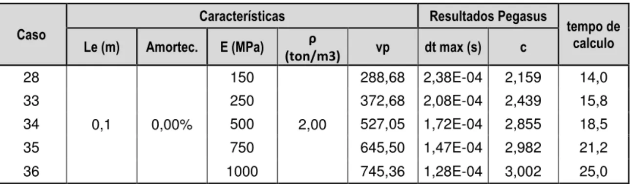 Tabela 4. 10 Parâmetros do modelo durante o ensaio de variação do módulo de elasticidade com apoio simples