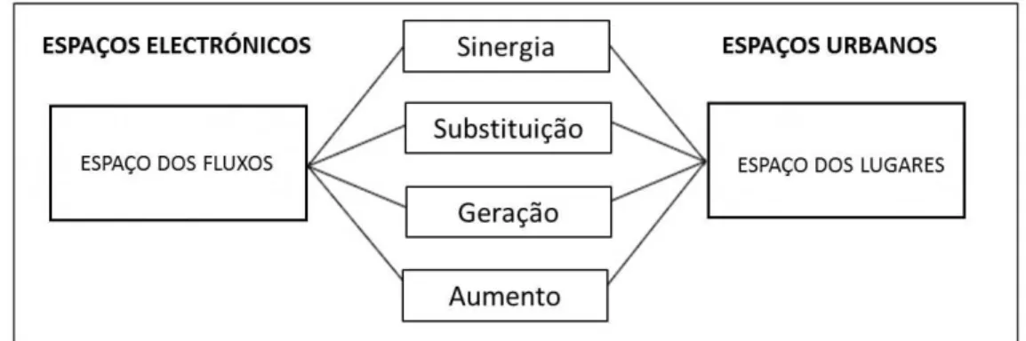 Figura 4.3 - Modelo representativo da relação entre as TIC e o espaço urbano. 