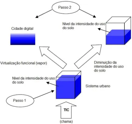 Figura 4.4 - Modelo da virtualização funcional.  