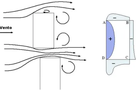 Figura 2.2 – Interferência no escoamento de dois edifícios lado a lado e distribuição de pressões em  torno de um deles (retirado de [25])