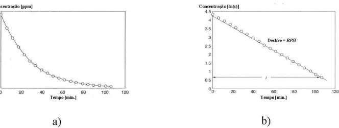 Figura 3.1 – Técnica do decaimento, a) decaimento da concentração do gás traçador, b) gráfico do  logaritmo da concentração (retirado de [19])