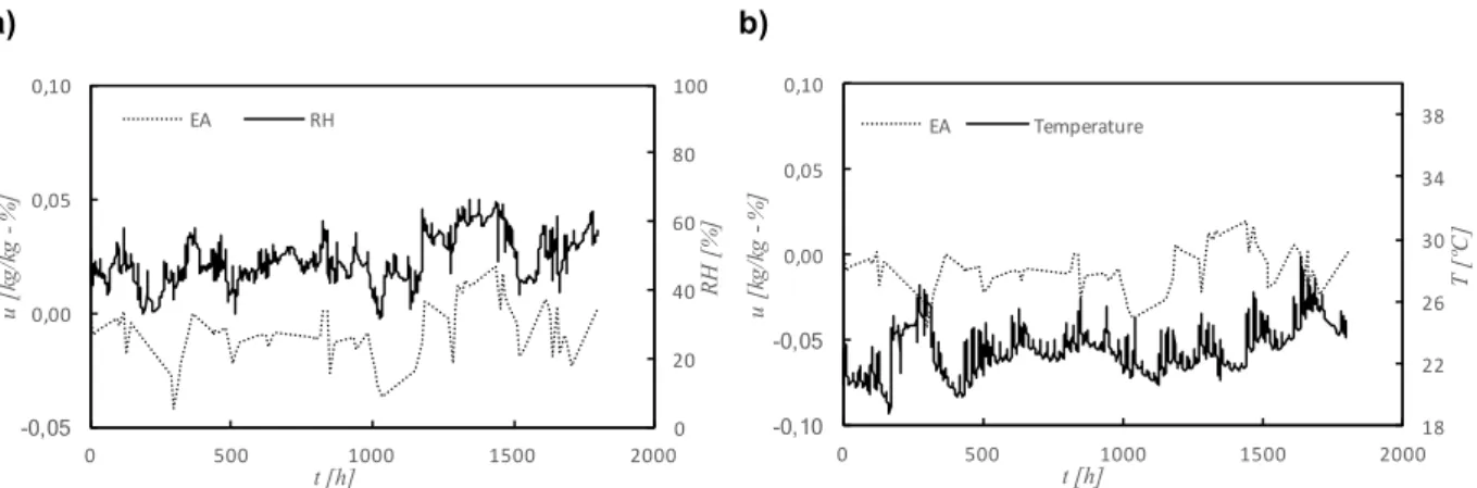 Figure 4.18 – Variations of moisture content of finished stucco (EA) and classroom’s relative humidity and  temperature 