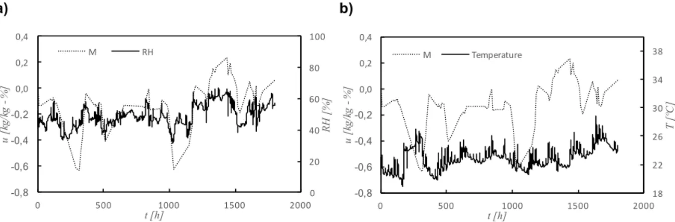Figure 4.19 – Variations of moisture content of recycled cellulose board (M) and classroom’s relative humidity and  temperature 
