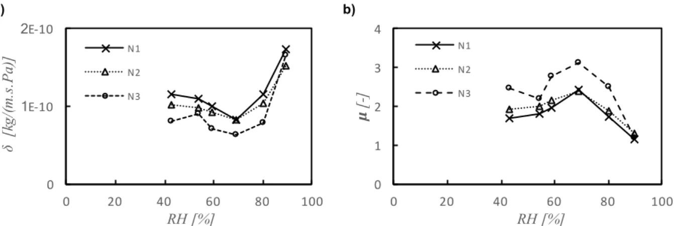 Figure 4.7 – Moisture permeability and moisture resistance factor of projected cellulose coating (N) 