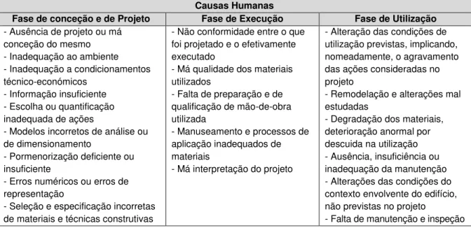 Tabela 2.2  –  Causas de anomalias em edifícios habitacionais, de origem humana ([10] adaptado por [4])  Causas Humanas 