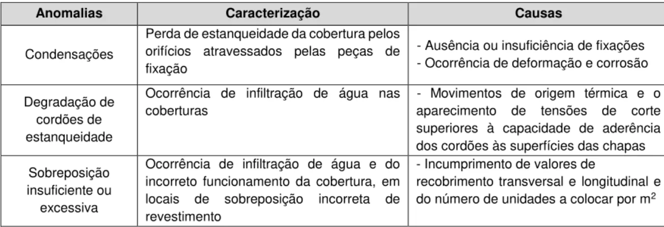 Tabela  2.11  –  Anomalias  relativas  a  projeto  ou  execução  do  revestimento  em  coberturas  inclinadas  ([10],  [20] 