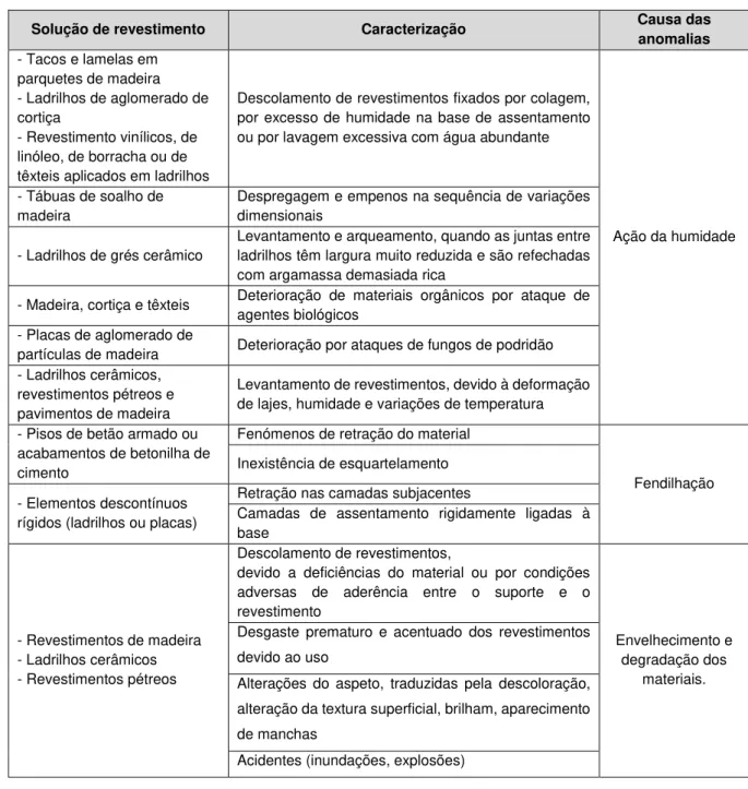 Tabela 2.15  –  Causas de anomalias em revestimentos de pisos de edifícios recentes ([10] adaptado por [4]) 