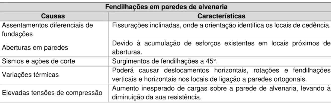 Tabela 2.16  –  Causas e características de fendilhações em paredes de alvenaria ([10] adaptado po [4])  Fendilhações em paredes de alvenaria 