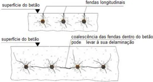 Figura 2.14: Abertura de fendas e delaminação do betão de recobrimento devido  à corrosão das armaduras