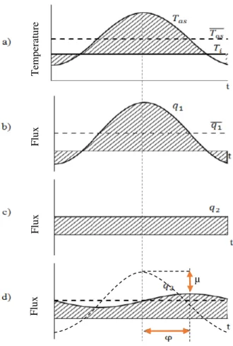 Figure 2.1 - Example of the concept of thermal inertia, adapted from [18] 