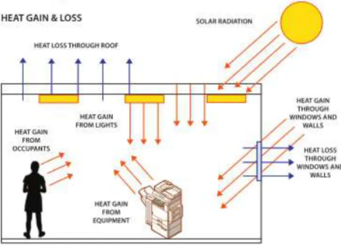 Figure 2.2 - Scheme of heat gains inside a museum building adapted from [26] 
