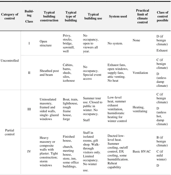 Table 4.3 - Classification of Climate Control Potential in Buildings (adapted from ASHRAE) [78] 