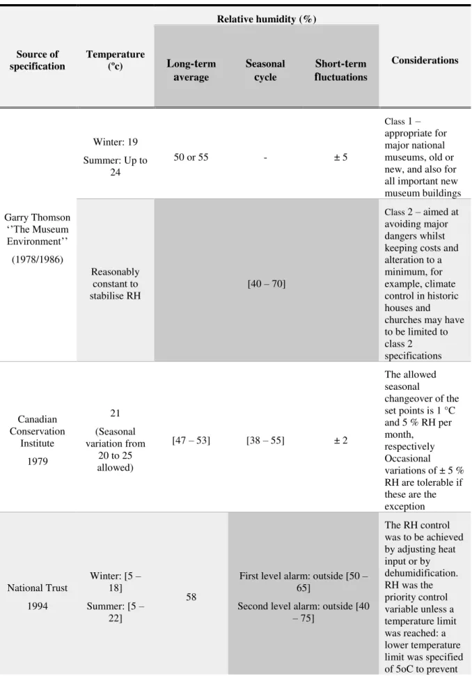 Table 4.4 - Summary of Standards and Guidelines formulated since 1970s until recently