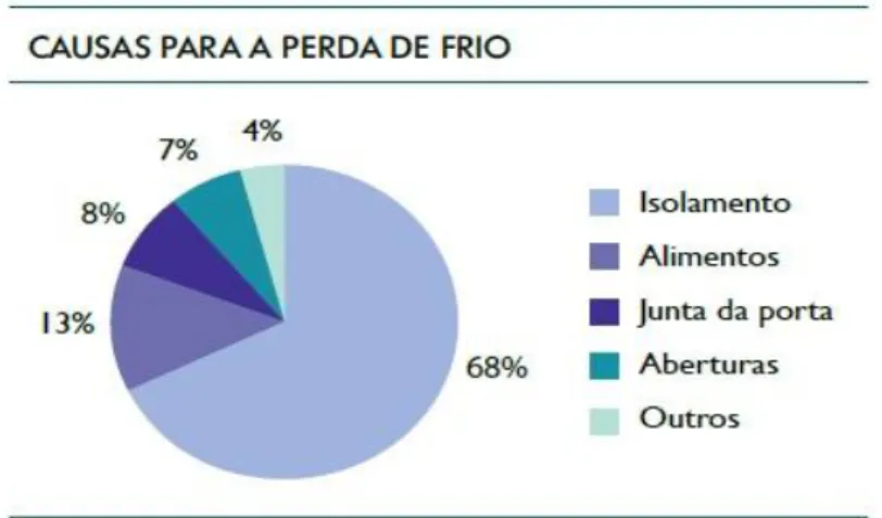 Figura 2.11 – Causas da perda de frio [14]. 