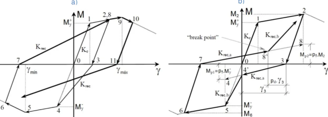 Figura 3.28: Modelo trilinear: (a) Peak-oriented, (b) com Pinching. (adaptado de [29]) 