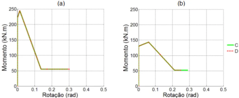 Tabela 3.24: Força de corte basal máxima e deslocamento máximo dos modelos C e D. 