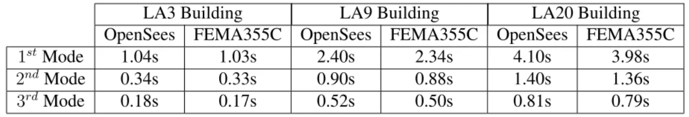 Table 2. Periods of vibration for OpenSees models and FEMA355C model
