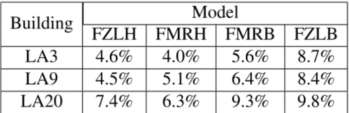 Table 3. Mean relative difference in peak interstory drift ratio to model M1 (FEMA355C 2000) Building Model FZLH FMRH FMRB FZLB LA3 4.6% 4.0% 5.6% 8.7% LA9 4.5% 5.1% 6.4% 8.4% LA20 7.4% 6.3% 9.3% 9.8%