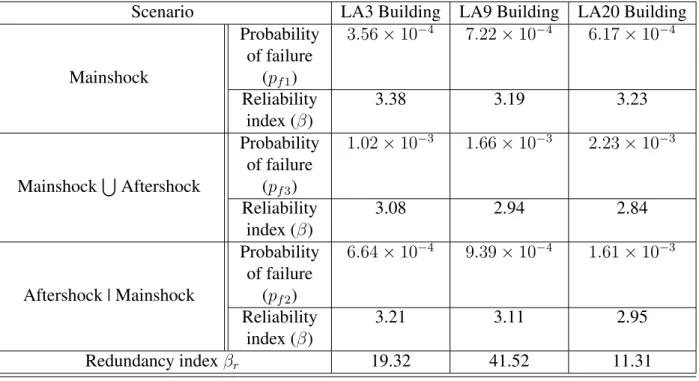 Table 4. Probabilities of failure, reliability indexes and redundancy index associ- associ-ated with the scenarios considered