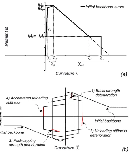 Figure 3. Adapted modified Ibarra-Krawinkler model: (a) backbone curve; and (b) basic modes of cyclic deterioration