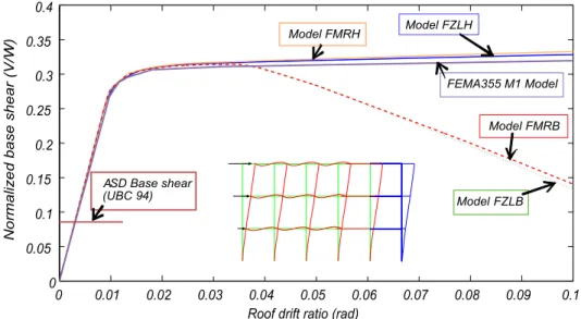 Figure 4. LA3 building - Nonlinear static (pushover) capacity curve considering a 1 st mode lateral load pattern