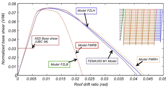 Figure 6. LA20 building - Nonlinear static (pushover) capacity curve considering a 1 st mode lateral load pattern