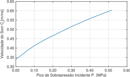 Figura 2.24: Velocidade do som na região da sobrepressão refletida (adaptado de [10]).