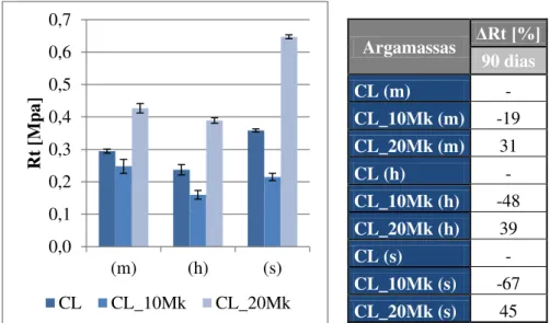 Figura 4.23  –  Resistência à tracção e variação relativa à argamassa de referência, de todas as argamassas aos  90 dias 