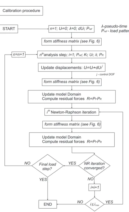 Figure 5. Calibration procedure for a nonlinear static structural (pushover) analysis